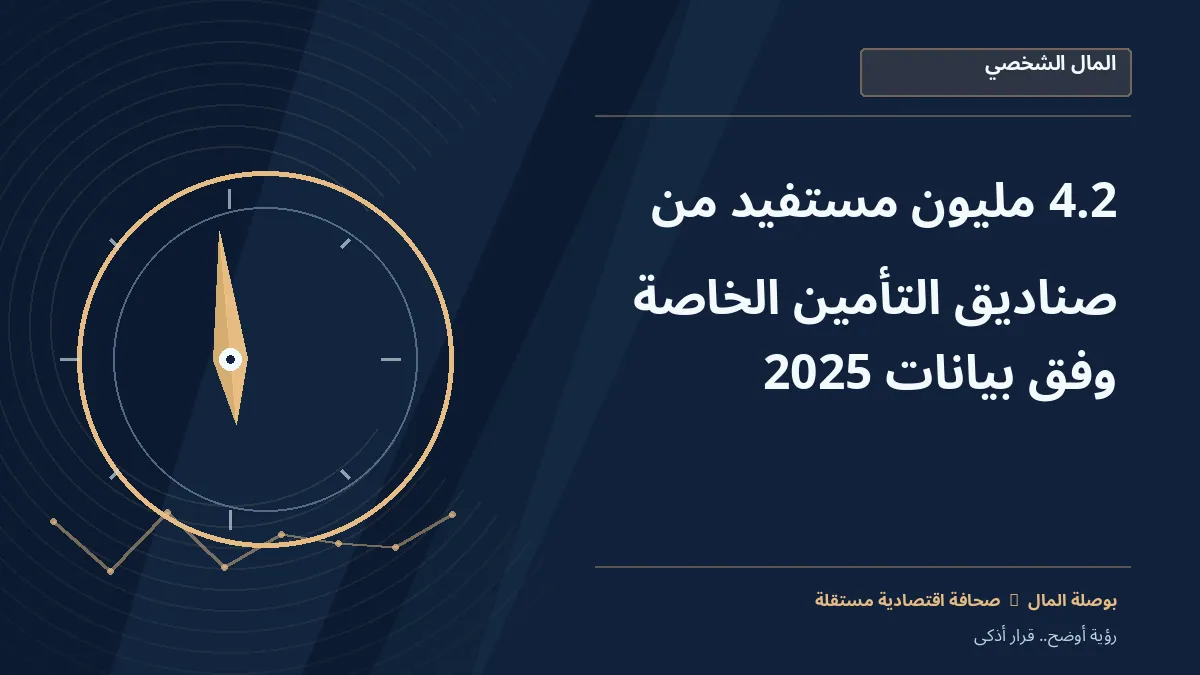 رسم معلوماتي تحريري توضيحي لموضوع 4.2 مليون مستفيد من صناديق التأمين الخاصة وفق بيانات 2025